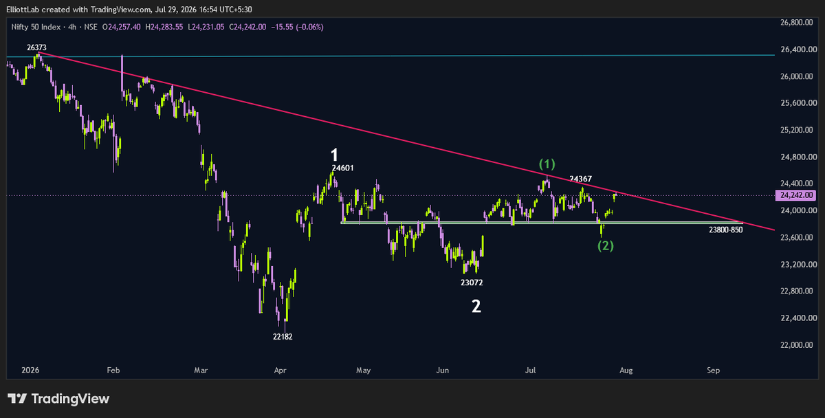elliottlab618's tweet photo. #ClosingBellReview 
#nifty 
price at an important trendline (red line). either price will breakout and move towards 26000 or it will breakdown again to make one more low around 23100 range . 
breaking above 24367 & sustaining above the red trendline will open the path towards 26000. 
keep last retracement level handy for the bias change . 
rest market is supreme.
#elliottwave #fibonacci