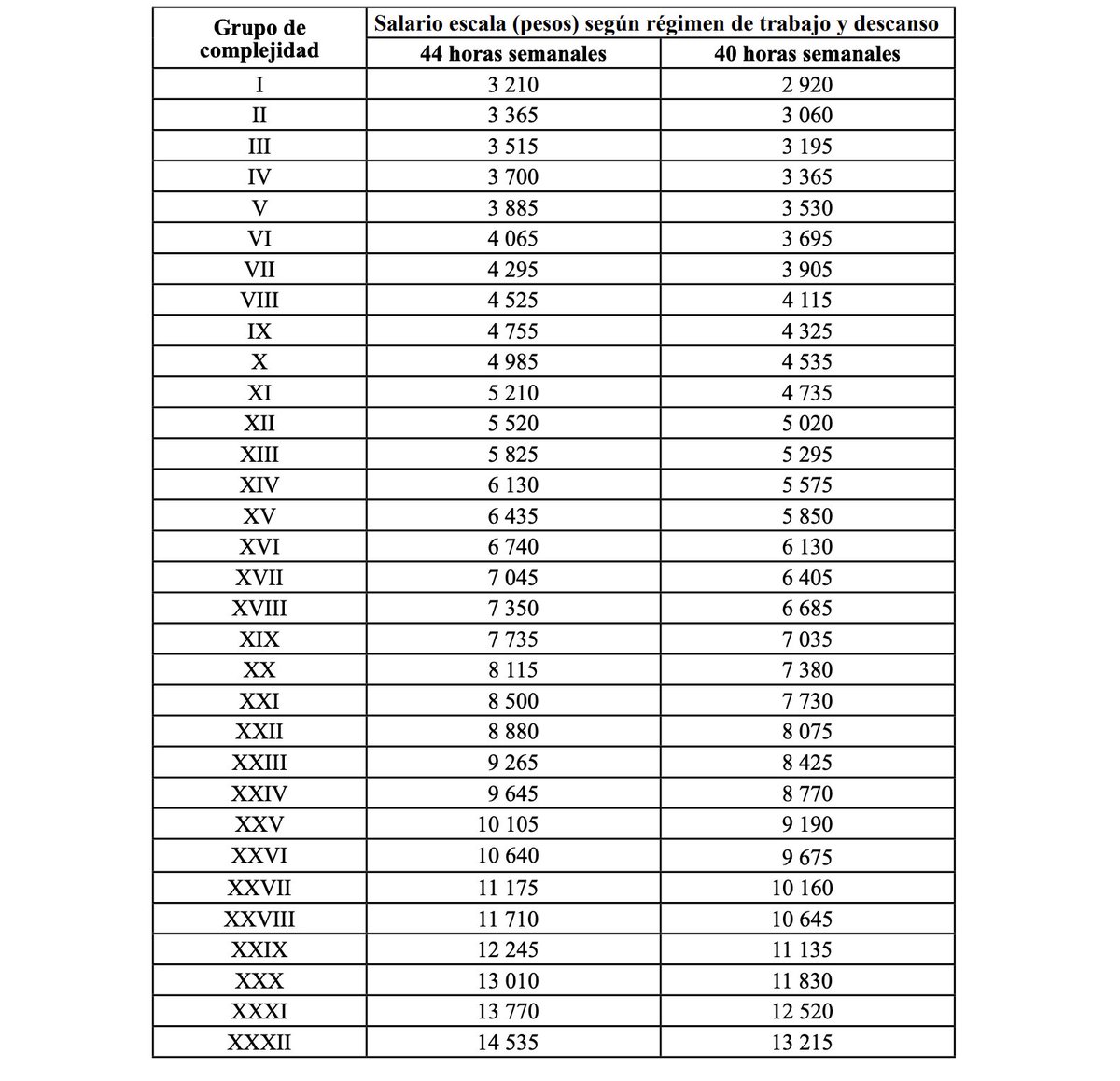 MagJorgeCastro's tweet photo. ⚠️⚠️Régimen sube salarios, pero un médico recién graduado cobrará unos 10 dólares

El régimen aumentó los salarios de más de un millón de trabajadores del sector presupuestado, con Salud y Educación entre los principales beneficiados.

Pero la inflación pulveriza las cifras. Con el dólar a 675 CUP, un médico recién graduado cobrará 7.045 pesos, unos 10,4 dólares al mes. Un especialista de segundo grado llegará a 8.880 CUP, apenas 13,2 dólares.

Un maestro o profesor con nivel superior rondará los 11,5 dólares mensuales.

El régimen destinará 42.500 millones de pesos al aumento. 

La pregunta es cuánto podrán comprar realmente esos nuevos salarios.