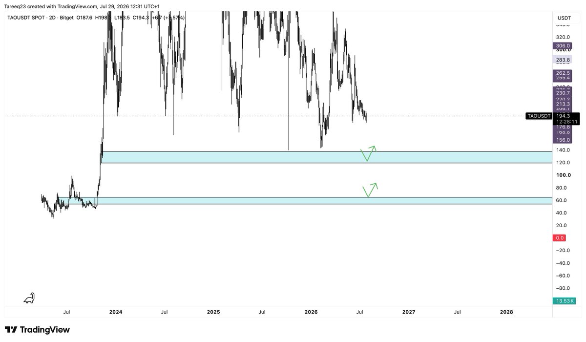 Tareeq_23's tweet photo. I think the hype on $TAO is long gone right now. These would be my 2 AOI to scoop up tao for potential long term hold. https://t.co/VmprktQ9qy
