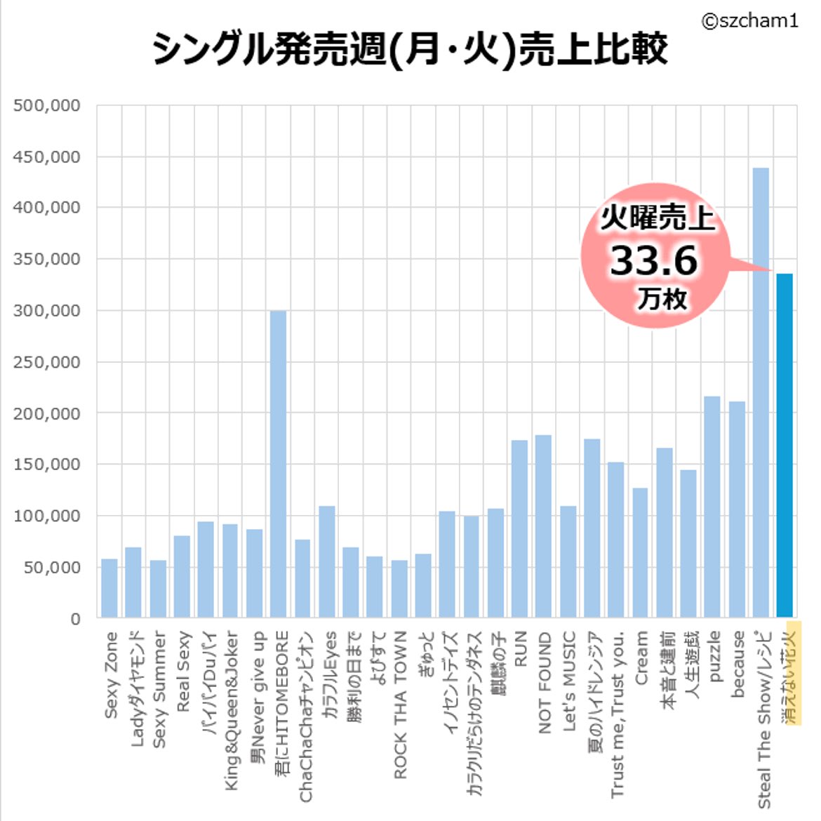 szcham1's tweet photo. #数字で見るtimelesz

消えない花火 / timelesz
火曜売上  33.6万
累計売上  33.6万

過去数字から予想した値で推移した場合、
初週累計39.5万枚となります。

※購入の参考になれば…と私なりに算出した初週累計予想書いてます。あくまでも参考にお願いします🙏 https://t.co/SvF2GlNc2r