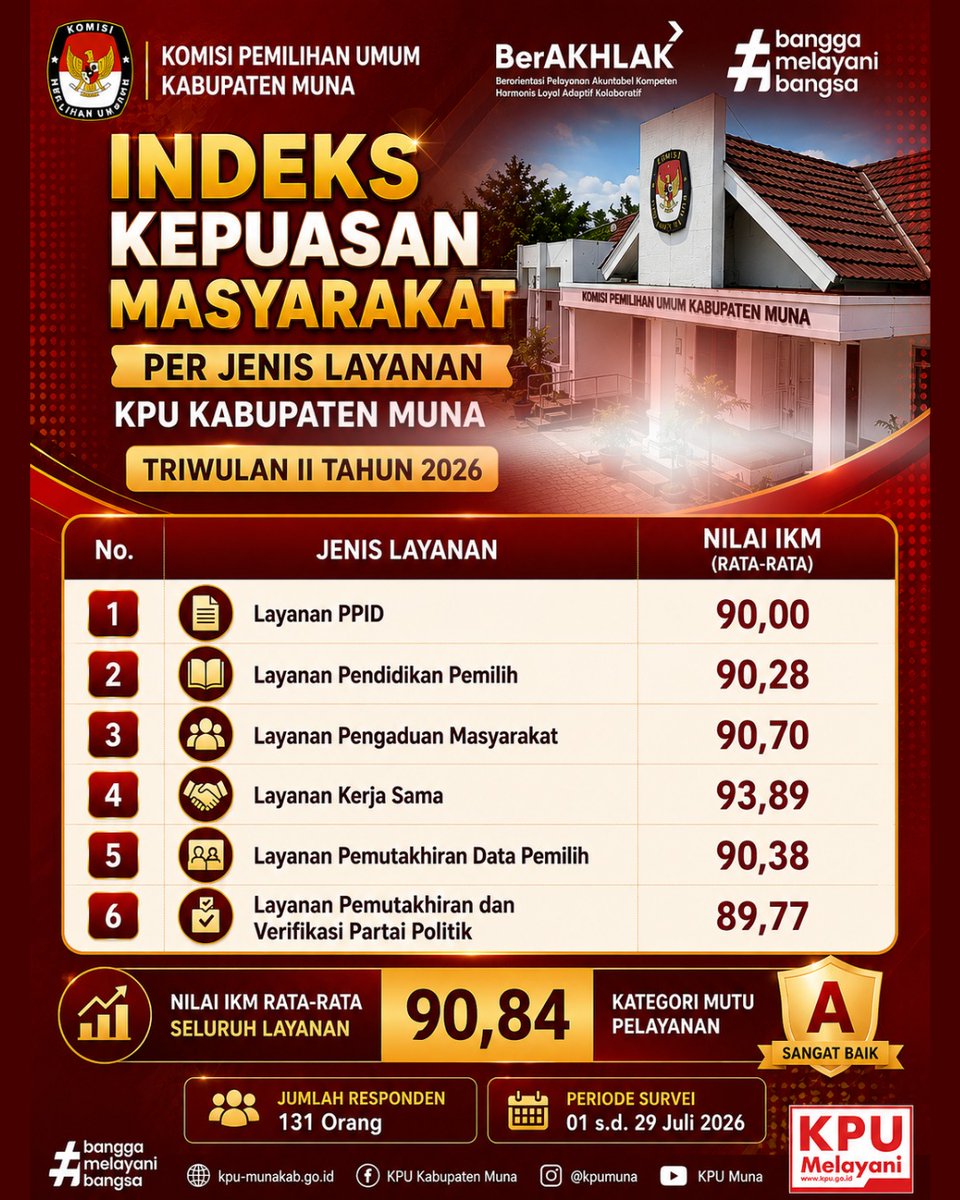 KpuMuna's tweet photo. #TemanPemilih
KPU Kabupaten Muna merilis Hasil Survei Kepuasan Masyarakat Periode Triwulan II / Semester I Tahun 2026.
Berdasarkan hasil penilaian dari 131 responden, KPU Kab. Muna berhasil meraih Nilai Indeks Kepuasan Masyarakat (IKM) sebesar:  90,84 (Kategori A / Sangat Baik) https://t.co/BOkQnirFYt