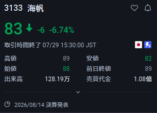 kichireko_'s tweet photo. 来るぞ、大急騰。
海帆（3133）

現在83円。

1000株でも約9万円じゃ。
もし158円到達なら、
5万円を投資すれば、
将来380万円になる可能性あり。

どうなるかは誰にも分からん。
久しぶりに気になる動きをしておる。
低位株は毎日見ているが、
その中でも少し面白そうな1銘柄じゃ👇 https://t.co/7HcGeJEZWr