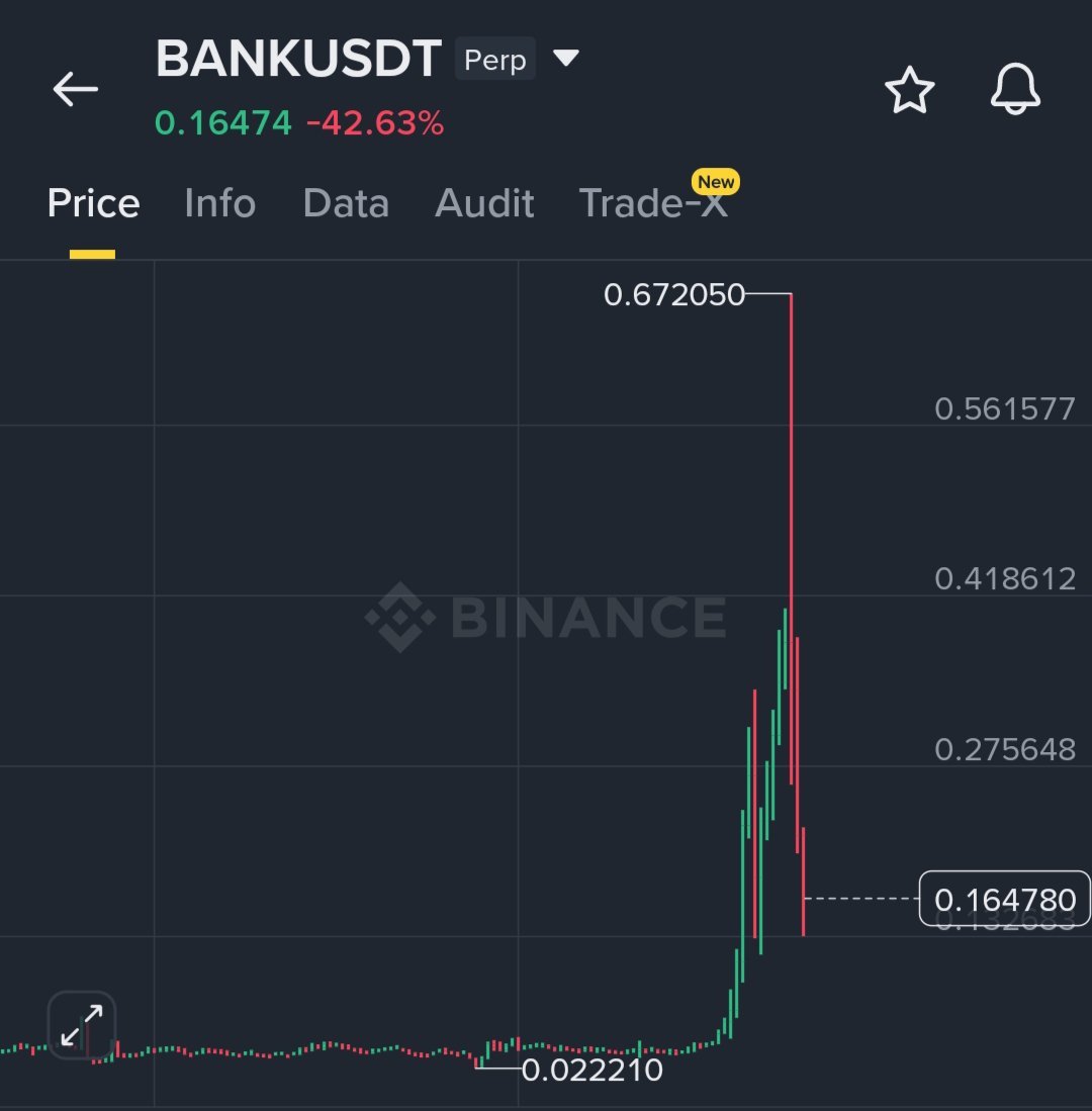 CB_Blogs's tweet photo. 🚨 BREAKING: After recovery from 0.14 to over 0.60 $BANK has crash another 75% from 0.67 to 0.16 within the past 48hours

It's brutal tho https://t.co/ikpwdO7xzd