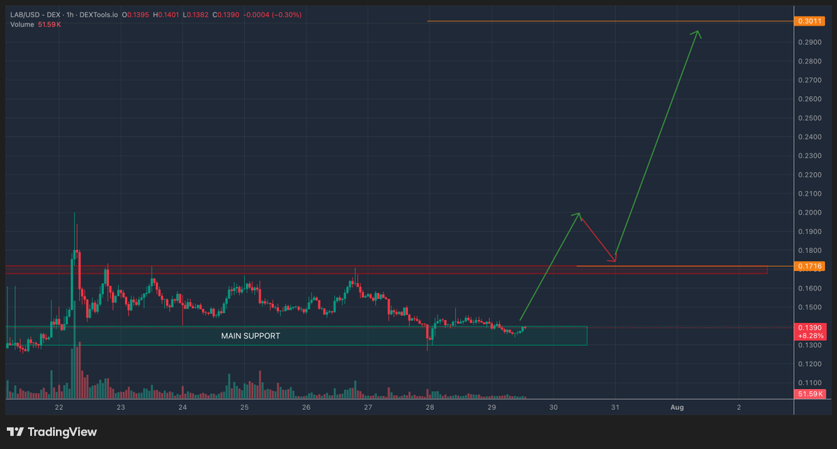 Octopuslaboff's tweet photo. 🔎Focus TA sur @LABtrade_  ( $LAB ): 

➡️ Depuis son sommet de Juin, $LAB reste dans une tendance baissière forte mais tend à inverser la tendance.

➡️ Au niveau du principal support, il se trouve autour de $0.13-0.14. Si il arrive à maintenir ce niveau en cloture mensuelle, et reprendre les $0.175, nous risquons d'aller chercher la liquidité au dessus des $0.30 et des $0.55 en premières target.

➡️ D'autant plus qu'il y a plus de 15 millions de short à liquider si on reprends les $0.33. 

J'achète sur ces niveaux ! 🔥

📊Chart :
