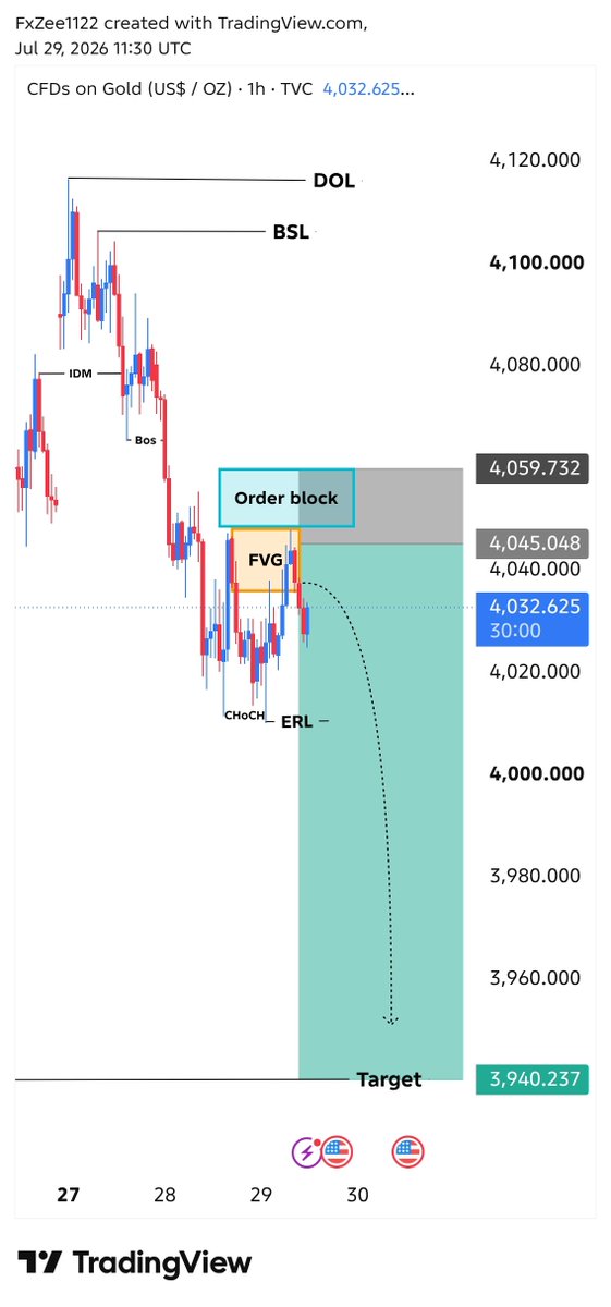 AslamKhoso82424's tweet photo. #XAUUSD SELL Update 📉

SELL from 4045 → 4025 ✅
🔥 +200 Pips Secured

Trade Moving Perfectly As Planned ⚡

Bearish Momentum Remains Strong 📊

Secure Partial Profits &amp; Trail Your Stop Loss Wisely 🔥

Stay Tuned For More Updates. 🚀 https://t.co/h5kJ2cph79
