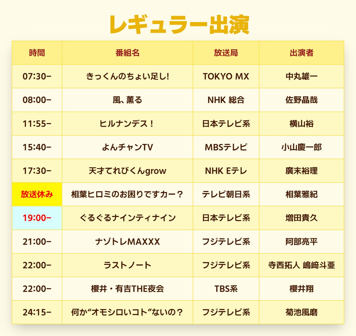 janijaniinfo's tweet photo. 明日7/30出演

▼04:55-
●グッド！モーニング（テレビ朝日系）
NEWS

▼05:20-
●THE TIME,（TBS系）
timelesz

▼05:25-
●めざましテレビ (フジテレビ系)
寺西拓人（めざましじゃんけん1戦目

▼09:00-
●ノンストップ！ (フジテレビ系)
NEWS
深澤辰哉

▼11:47-
●ぽかぽか (フジテレビ系)
井上瑞稀
佐々木大光

▼11:55-
●ヒルナンデス！ (日本テレビ系)
那須雄登

▼17:20-
●卓球PROJECT2028 (テレビ東京系)
井上瑞稀

▼18:25-
●頂点サマ（テレビ東京）
濵田崇裕

▼19:00-
●STAR (フジテレビ系)
20th Century
timelesz

▼20:00-
●ニンゲン観察モニタリング（TBS系）
【過去放送シーン】
木村拓哉
目黒蓮

▼20:15-
●名曲考察教室 ZARD「揺れる想い」を大友花恋＆中野なかるてぃんが徹底考察！（NHK総合）
中島健人

▼03:15-
●Tune (フジテレビ)
五関晃一