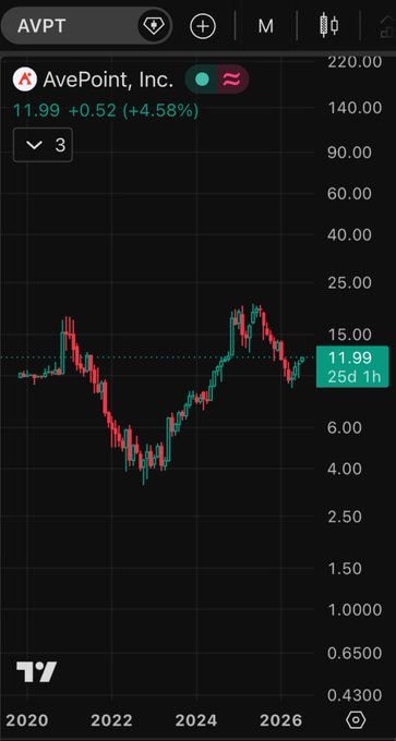 JQoldvine's tweet photo. للفنيين فقط 📉📈❗️

حسب هذا الشارت ..وين تشوفونه رايح؟
$AVPT

*الفريم شهري

🔁سنعود للتغريدة لاحقاً https://t.co/FTCfUTcs0y