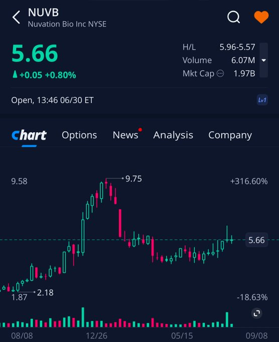 JQoldvine's tweet photo. رغم تحقيقها اكثر من 300% 
$NUVB
 
الا اني لازلت اشوفها "شخصياً" ان القادم فيها اجمل 

والله واعلم https://t.co/vMAcSaZhBp
