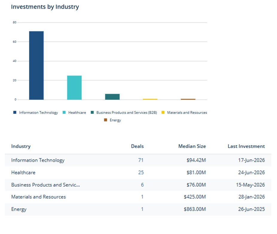 LivyResearch's tweet photo. I think a reverse in current FCF trends between semis and hyperscalers could be coming. 

$NVDA isn't just backstopping billions $ of compute, DC and power infra deals. NVentures is also ramping deal velocity concentrated in IT, healthcare and services - it's funding the workloads that ultimately consume growing compute capacity.