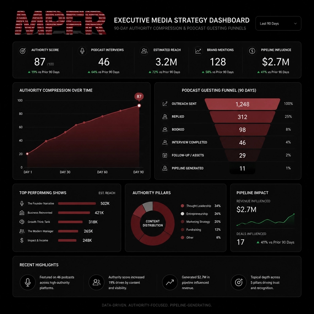 RonRmpfr's tweet photo. Authority used to take years. Strategic podcast guesting compresses it to 90 days. Borrow credibility, reach captive audiences, and let the 30-Day Sprint accelerate your market dominance. 🚀 https://t.co/fxvrHAwK1j https://t.co/FOjcZhQdHT