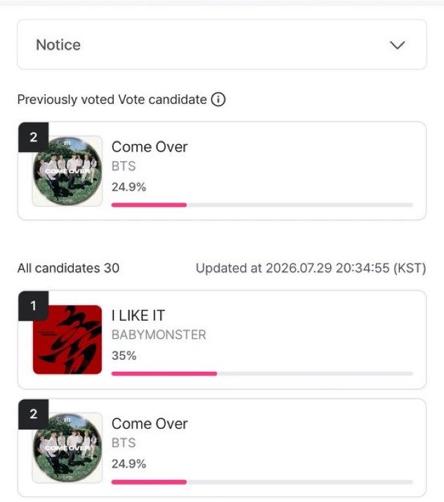 JUNG9795_'s tweet photo. KEMANA NIHH?? turun lagi nih jadi ke posisi #2 
 
yg belum vote minta tolong yaaa bentar doang kok ini ah 1 akun bisa 10x vote 😓 https://t.co/9KYiYQLUzH