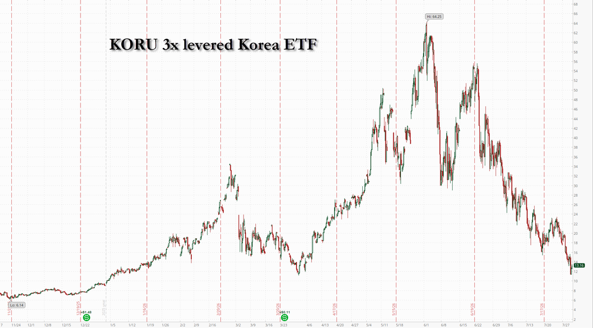 zerohedge's tweet photo. 80% down in under 2 months. So many bought this 3x levered ETF with mortgage loans (no, really).

And then we have idiots like this: "South Korea’s finance minister apologized on Wednesday after  single-stock leveraged ETFs were introduced without careful  consideration." https://t.co/mzobqYPQ7W