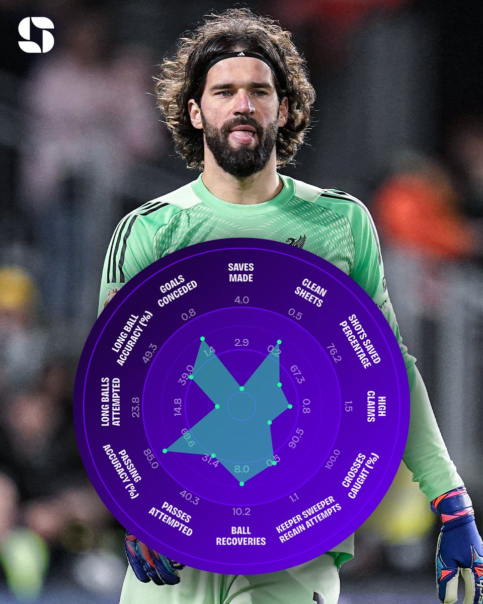 Squawka's tweet photo. Alisson has the best save percentage of any goalkeeper to make 500+ saves in the Premier League since he joined Liverpool in 2018/19 (72.1%).

He's also kept 103 clean sheets in 255 league games for the Reds. 🧤 https://t.co/ovIqvda9ck