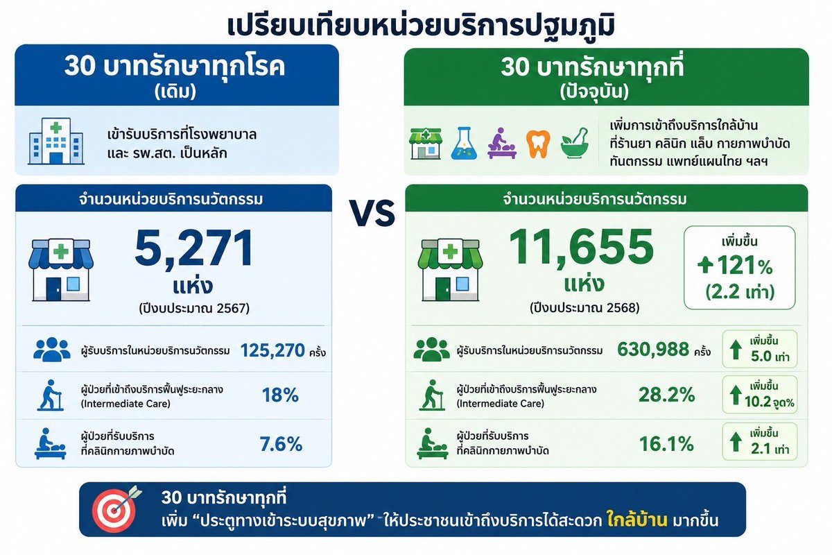Sriyadaa's tweet photo. ผลงาน #นายกอิ๊งค์
#30บาทรักษาทุกโรค
มาสู่ #30บาทรักษาทุกที่
และส่งต่อ #30บาทAI 
(งาน moonshot  Forum 
ผ่านมายังไม่ถึง 1 ปี ) 
หน่วยรับบริการปฐมภูมิเพิ่มขึ้นมาก
ประชาชนเข้าถึงการรักษามากขึ้น
ถึง 5 เท่า 🙌
( เอา มา rerun กันอีกครั้ง 
ฝากน้อง @raiyounggarden 
ด้วยเลย ขอบคุณมากมาก ที่ช่วยพี่หมอขยายสิ่งที่พูดค่ะ )