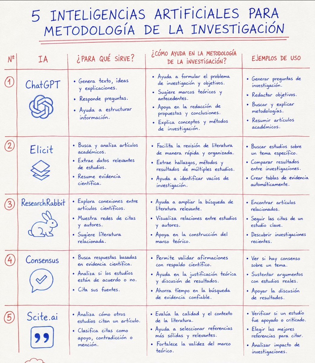 investigacion_c's tweet photo. Inteligencias artificiales  para metodología de la investigación : ChatGPT,  Elicit, reserch rabbit  Consensus, Scite AI
#ia #chagpt  #metodologiadelainvestigacion  #InteligenciaArtificial https://t.co/23vHIya5kd