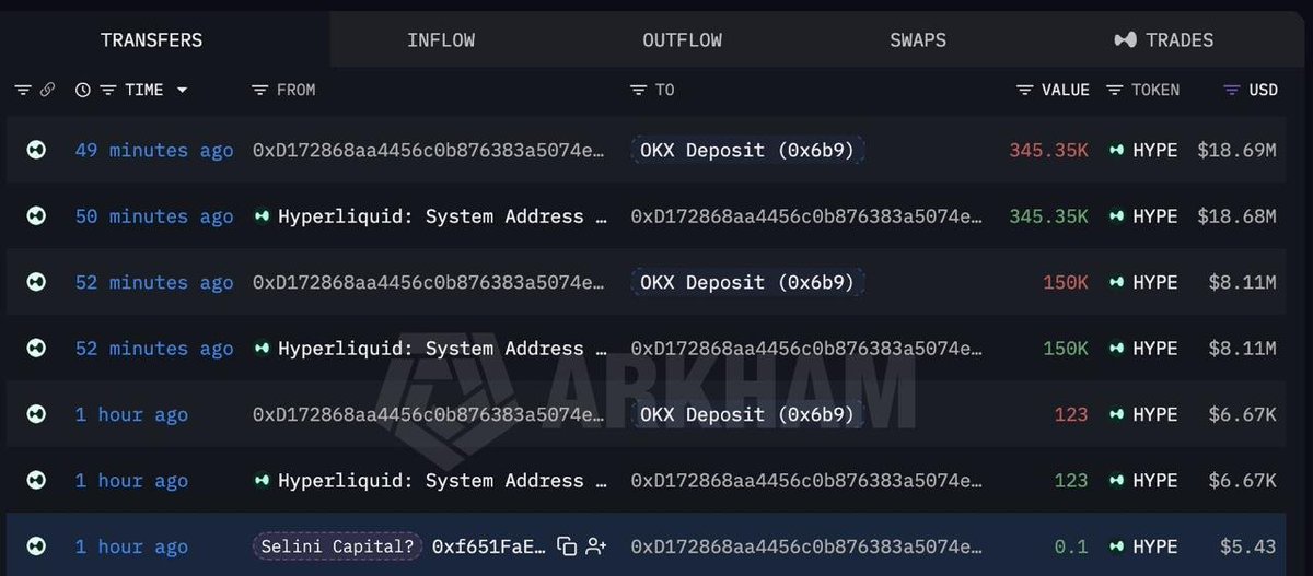 CryptoNewsHntrs's tweet photo. 🚨 $26.8M WORTH OF $HYPE JUST MOVED!

A WALLET LINKED TO #SELINICAPITAL DEPOSITED 495,473 $HYPE INTO #OKX WITHIN THE LAST HOUR. https://t.co/qS97Z2Wa7L