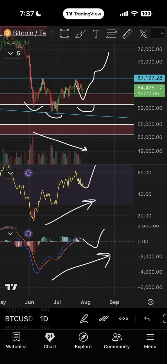 Roman_Trading's tweet photo. $BTC 1D

Still looking really good here.

The low volume on the way down forming our right shoulder is giving me confidence that this plays out.

It’s been a boring 2 months so this set up will finally give us long needed price movement. https://t.co/L4ZzzHKzS6