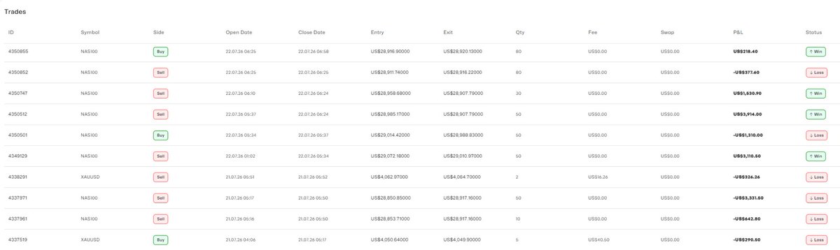 KaneFunded's tweet photo. ⚠️ Warning to all traders regarding The5ers (@the5erstrading )!

After an initial warning about "one-sided betting," I fully complied and actively forced myself to execute Buy (Long) trades even when my system was heavily bearish (as proven in my trade logs).

Today, their Risk team (Georgia) permanently closed my account anyway, claiming a "disproportionate buy/sell ratio," and simply stated the decision is final.

Are traders supposed to ignore their trading systems and blindly take long trades just to satisfy a hidden ratio? This is an arbitrary rule used to shut down compliant traders.

There are so many prop firms out there—never risk your time and money on problematic ones like The5ers! Account permanently locked without justification. I am now initiating a formal chargeback through my bank. Traders, beware! 🚩

#The5ers #PropFirm #DayTrading #NAS100 #TradingCommunity
