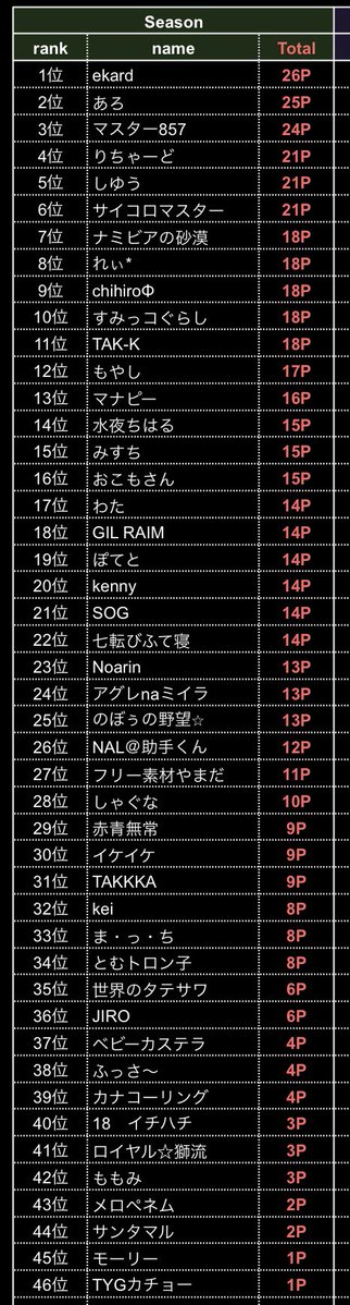 fpt_Friends's tweet photo. FPTシーズン5-5　7/31 22:00〜
部屋番号は3062629です

シーズン5のランキング
FPT王者決定戦#5権利保持者は

こちらです！ https://t.co/K09WU6NRlw