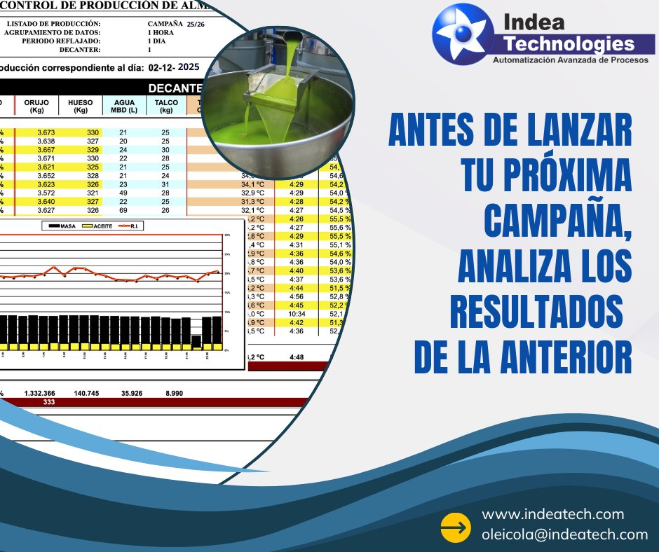 IndeaTech's tweet photo. Cada campaña 🫒 deja información muy valiosa y analizar los datos de la campaña anterior es importante.

📊Convertir datos en decisiones es el primer paso hacia una mejora continua.

Contáctanos 👉 https://t.co/AQfrMfBGRa

#IndeaTech #AOVE #IA #Automatización #Datos https://t.co/huUtJwWpHP