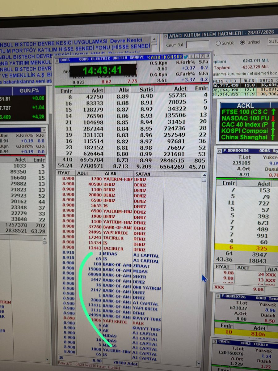 gokhanbilik1's tweet photo. Ben daha size ne yapayım 
#oyakc #odas hediye ettim size 

#bofa kendi bacağına sıktı
Kendi bindiği dalı kesti dedim Oyak Çimento ‘da 

Ayrıca bitirdi malını odaş’ta 
Artık alıcak ve bu 2 hisse piyasa dan pozitif yönde ayrışıcak diye ısrarla söyledim 

Thy eksi #thyao 
ASELSAN #asels ah ve ah 

@HisseChat