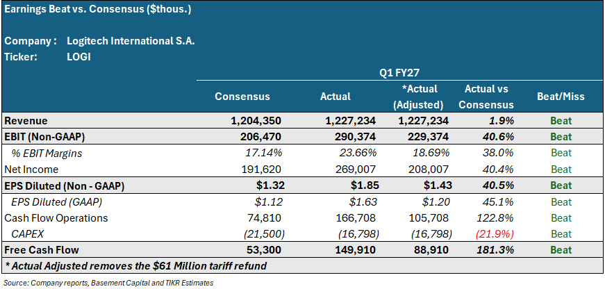 BsmtCapital's tweet photo. Logitech (LOGI) Q1 FY27 Earnings: Full Beats 🟢
Logitech overwhelmingly beat expectations, aided by $61 million in tariff refunds.

Our Actual Adjusted metric removes the $61 million tariff relief and Logitech still beat Q1 Street expectations across the board. 

🚨One issue, an major incident at supplier will cause a reduction of $20 million of net sales in Q2 and limited Q3 data suggests $200 million net sales reduction. 🚨See Logitech's Q1 2027 Press Release for more info.