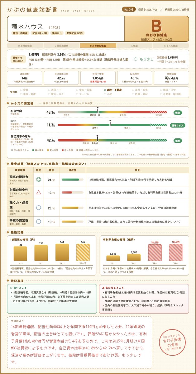 __amuma__'s tweet photo. 【かぶの健康診断書 No.006】
積水ハウス（1928）

健康スコア B（69点）／ 買い時 ○
利回り 3.96%

#高配当株 #かぶの健康診断書 https://t.co/oEnCe6715f