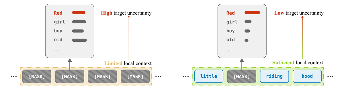 Cherniavskii_D's tweet photo. New preprint: Context-weighted Discrete Flow Matching.

Paper: https://t.co/iHokRakAtG

We study how local context relates to token predictability in discrete flow and diffusion models -- and how it can be used to improve sampling.

🧵 https://t.co/Io0vqVL2S4