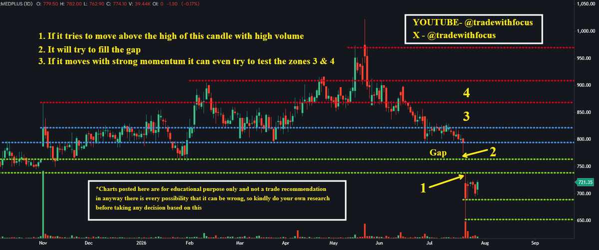 tradewithfocus's tweet photo. #MEDPLUS #GAP #SWING #TRADING #TRADINGEDUCATION #NIFTY #PHARMA #HEALTHCARE #TRADEWITHFOCUS https://t.co/bIDKMmuFJ5