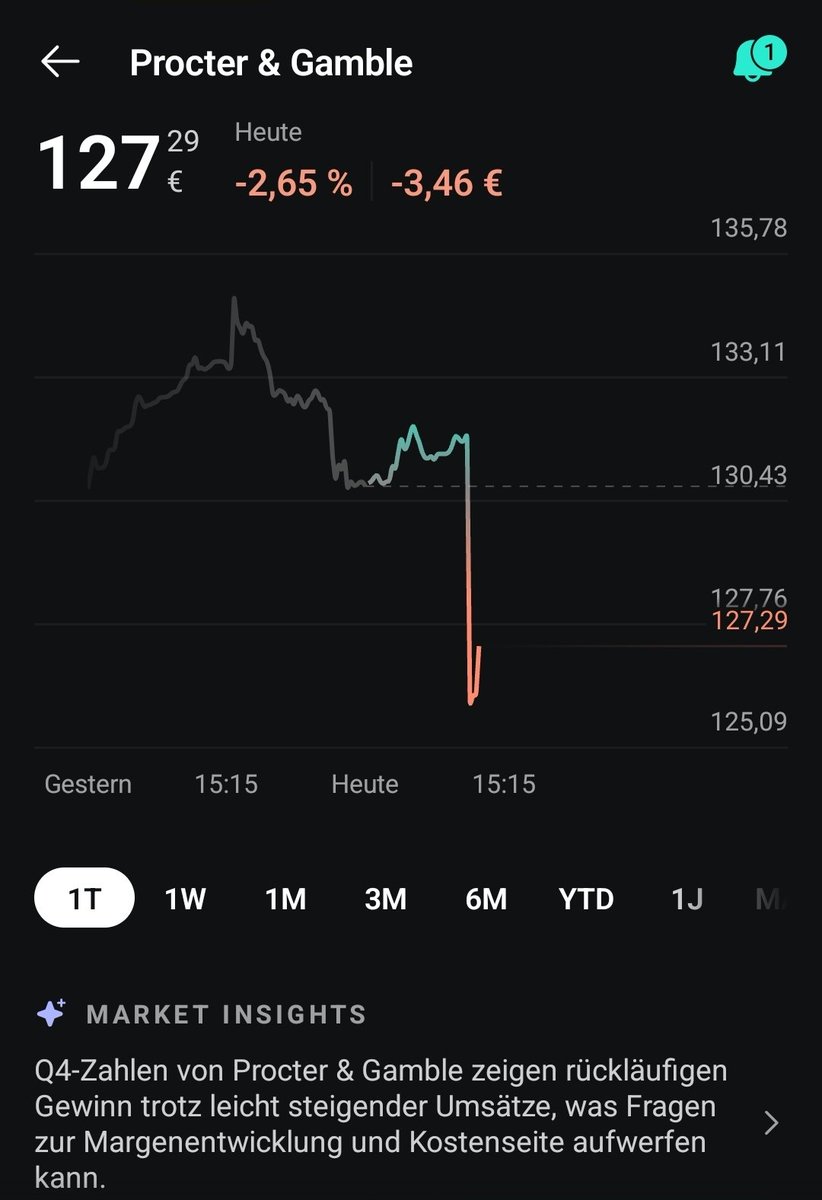 CatchCashFlow's tweet photo. Kleiner Rücksetzer bei $PG . Grund sind rückläufiger Gewinn bei erhöhtem Umsatz. Preisalarm steht bei 125€ 😁 https://t.co/QtdeMaEtlK