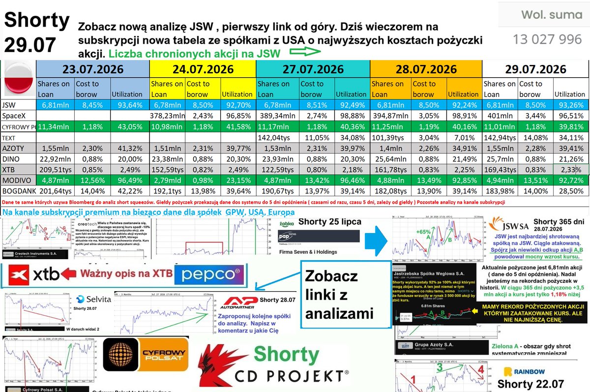 GPW_Trader2022's tweet photo. Shorty 29 lipca. 

Nowa analiza JSW sprzed 12h⚒️
https://t.co/BvLAGXS3dF

Na rynku widać nieco rozprężenia wakacyjnego. Część inwestorów nie chroni akcji, wystarczy wystwaić akcje po dowolnej cenie , wyższej niż aktualna, takie akcje nie mogą być pożyczone przez brokera. Czy są w ten sposób chronione można sprawdzić na stronie https://t.co/CgIIrKG9kG , wybrać cenę po której nikt nie wystawia i zobaczyć czy się pojawią dokłądnie w ilości wystawianej.

-dla inwestorów JSW
https://t.co/hmsekQskTr
- Selvita
https://t.co/2TFBAfJJCC
-AutoPartner
https://t.co/Xh4avQ3a8f
- SpaceX
https://t.co/LCGSmuA86S
- Żabka
https://t.co/VbKuYtFRQv
-Creotech
https://t.co/Jdd1CvvGuy
- Chiny i koksowy :
https://t.co/m7j1hPXMzx
- Arcelor Polska i JSW
https://t.co/IZ18NX3ngd

- GPW shorty 27.07 :
cz I: https://t.co/EDIdlNShZu
cz II: https://t.co/ydQMjmtV92
czIII: dziś nowe dane będą https://t.co/R8isyvXwL7
- Rainbow Tours analiza
https://t.co/qu9oNwBC6b
- tabela nr 1 pożyczki PL + SpaceX
https://t.co/8NWDmQYCgU
- Cyfrowy Polsat
https://t.co/lHGcTtJjpg
- sytuacja z kopalniami koksowego w Chinach. Wieczorem raport importu do Chin największego od lat przez zamknięcia kopalni.
https://t.co/6oKvFEbMm4
a) Analiza Za 🟢 i Przeciw 🔴 JSW ⚒️ aktualizacja
https://t.co/b6xTUtrxWR
b) 
analiza CDprojekt🕹️
https://t.co/1Xw2bbISh6
analiza XTB 📊https://t.co/LajjhSzEaV
-analiza PEPCO 🛍️
https://t.co/9bny4aJ8bJ
-analiza JSW shorty najnowsza 
https://t.co/TGmaxMt3fZ
c) cześć I  spółek GPW shortów
https://t.co/VB9GGhX6zZ
część II spółek
https://t.co/VQs8Yq2Zm5
d) Sadot  kolejne +76% w piatek
https://t.co/Fbj8U7CtyG
e) porcja przekrojowa shorty na 50 spółkach