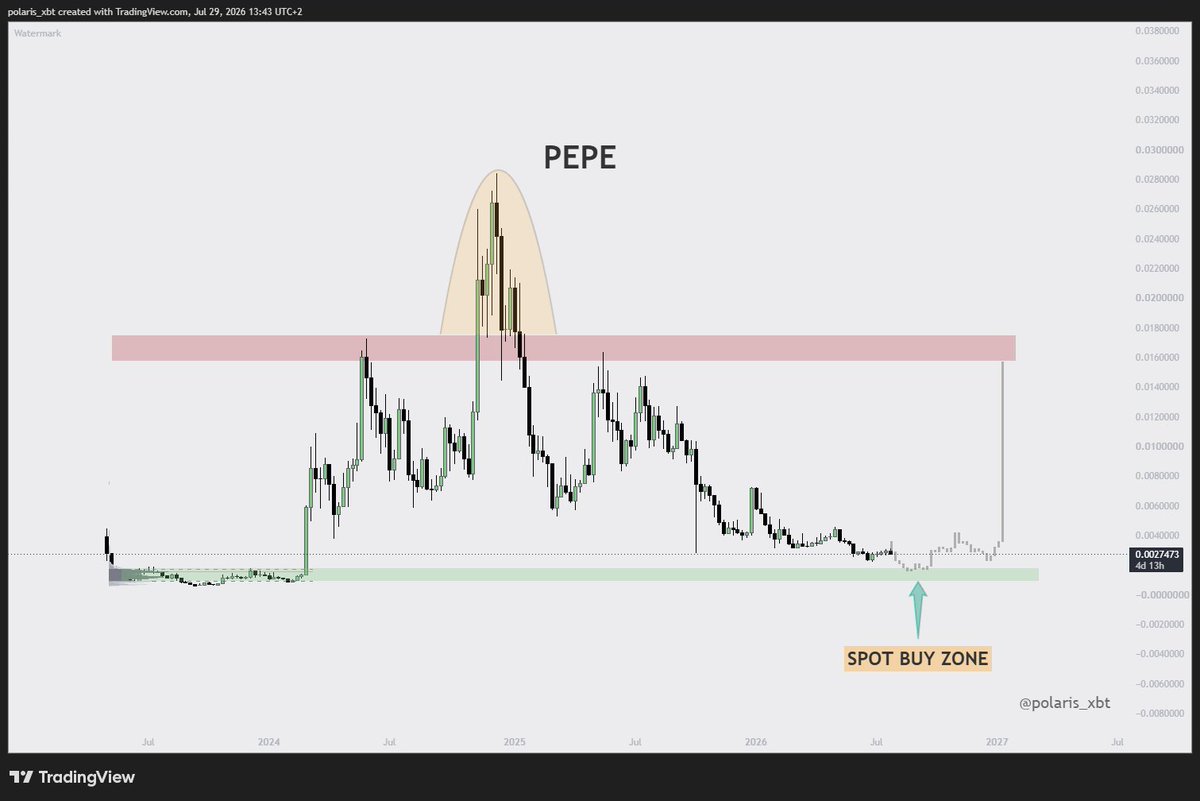polaris_xbt's tweet photo. $PEPE 🐸

Quietly building spot exposure here.

🔸Limits: $0.002 – $0.001
🔸DCA window: Aug – Dec 2026
🔸Spot only, zero leverage

Nobody wants alts right now. That's exactly the point. https://t.co/5CeoEyrJcw