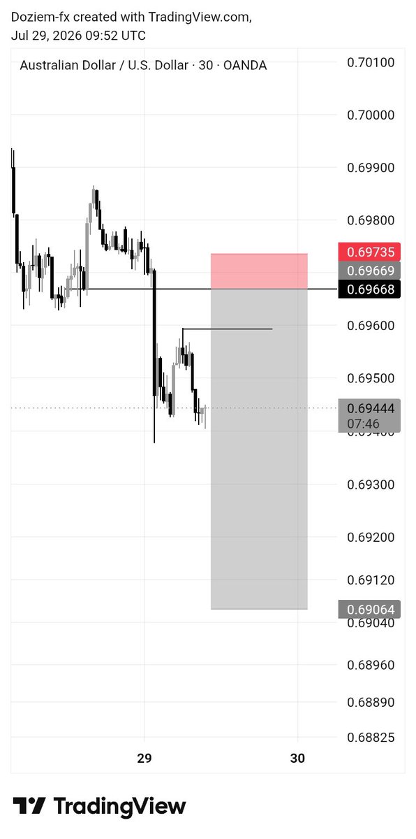 Do_ziem's tweet photo. $AUDUSD
My view 📊

Not a signal 🙌 https://t.co/FPndPeKs2r