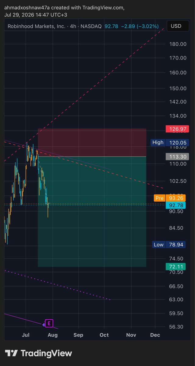 Achellisxbt's tweet photo. @TraderMercury $HOOD 20% down 📉 TP half https://t.co/B6r3DRgtvc