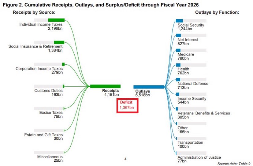 mainjameslavish's tweet photo. Good evening.

The US government has spent $827 billion just on interest on its debt so far in 2026, the second largest spending item and on pace to be over $1.1 trillion for the year. 

Have a great night. https://t.co/E8AulLpD91