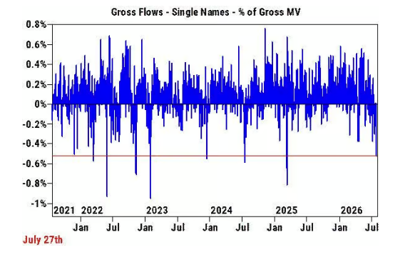 ConnorJBates_'s tweet photo. Historic Carnage For Momentum 

~ 41% drawdown in the month of July and on pace for the biggest on record. 

~ Single names saw the largest de-grossing since March 2025 and was led by de-grossing in Tech names (AI/Momentum)

~ Memory names in particular also saw large long selling. The largest net selling since this trade first gained popularity.