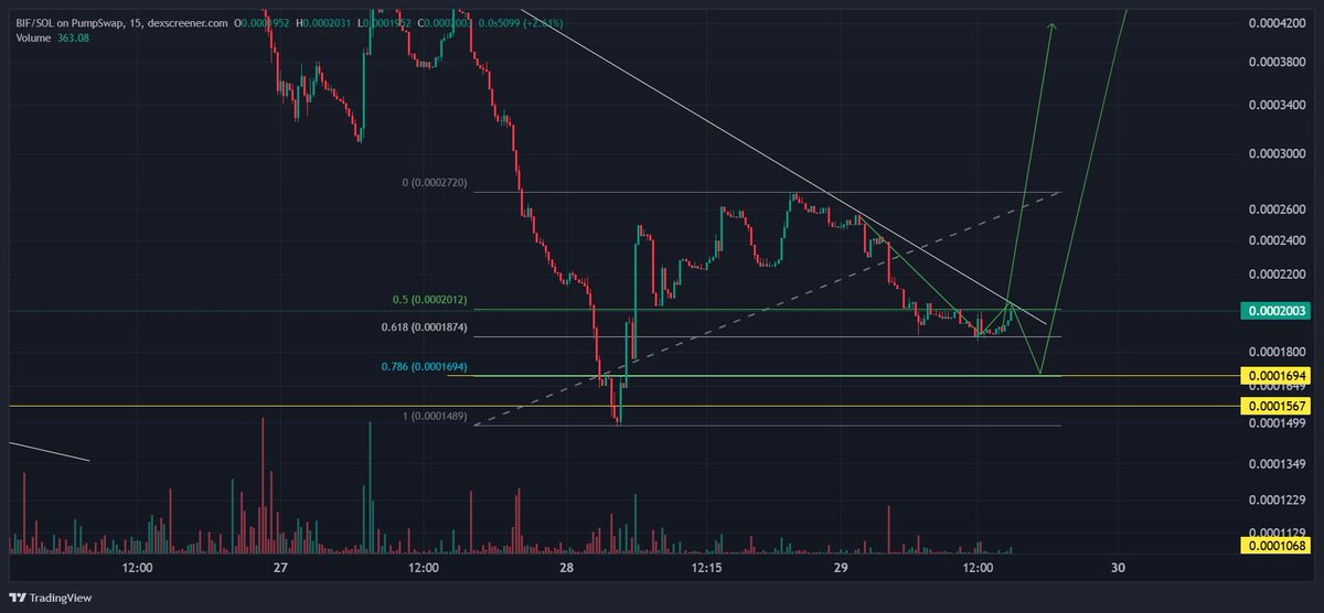 TheMackBulldog's tweet photo. solana:62YE1d4sRArBQzR5bdbxsx2k9LV3MdPV4xMC4Di2pump 
solana:9cRCn9rGT8V2imeM2BaKs13yhMEais3ruM3rPvTGpump 
4H_ 1H_ 15M https://t.co/xDCh1TqBvc