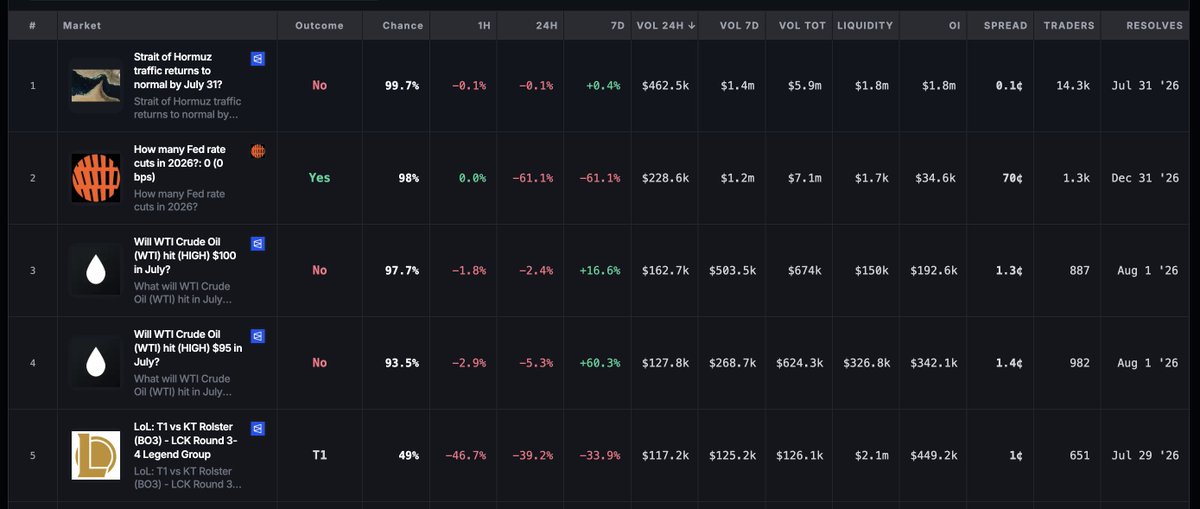 pre_markets's tweet photo. Top 5 markets by 24h trading volume:

@Polymarket
Strait of Hormuz reopens by Aug 31 — YES (42%) — $462.5k

@opinionlabsxyz
Fed cuts rates in 2026 — YES (66%) — $228.6k

@Polymarket
WTI crude > $100 in July — YES (17%) — $162.7k

@Polymarket
WTI crude > $95 in July — YES (39%) — $127.8k

@Polymarket
T1 beats KT Rolster — YES (58%) — $117.2k

Explore more: https://t.co/1nqFZqxf2j