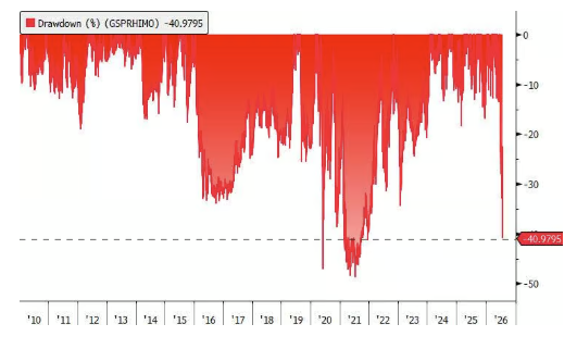 ConnorJBates_'s tweet photo. Historic Carnage For Momentum 

~ 41% drawdown in the month of July and on pace for the biggest on record. 

~ Single names saw the largest de-grossing since March 2025 and was led by de-grossing in Tech names (AI/Momentum)

~ Memory names in particular also saw large long selling. The largest net selling since this trade first gained popularity.