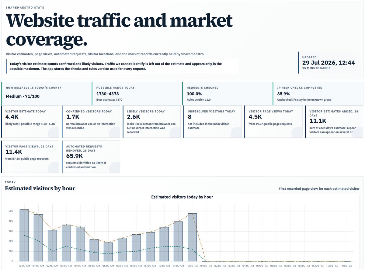 smarketdynamics's tweet photo. Google analytics is marking what I know is machine traffic and bots as active users?

I definitely do not have 33k of active users from Singapore!

I just don't trust what it tells me anymore. 

Which is why I built my own analytics and stats suite. https://t.co/n7qtY0Y5i8