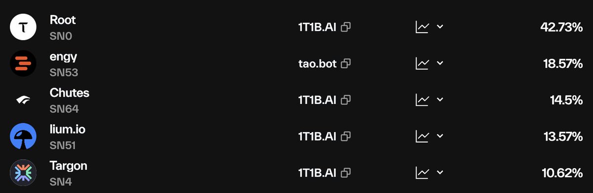 Donaxbt's tweet photo. To win big you have to fuck up big.

$TAO Root finally sub 50% 🫡 https://t.co/2YfTUBeKxh