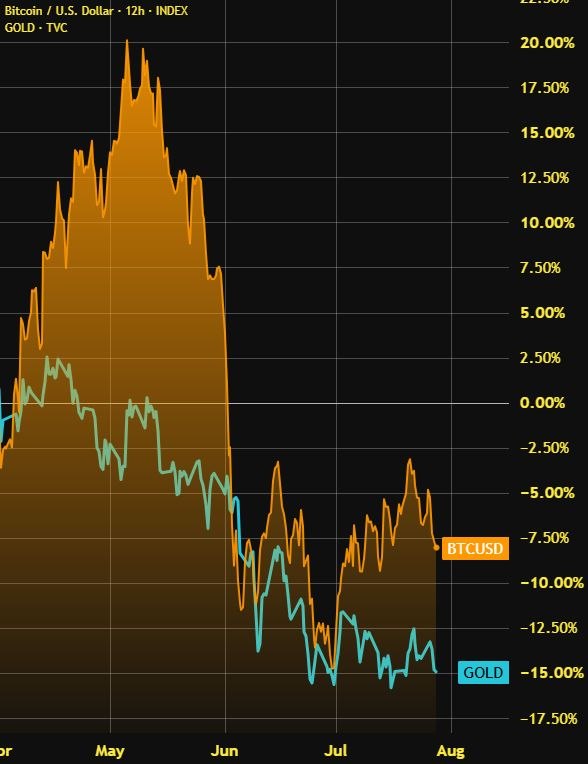 cryptojack's tweet photo. PETER SCHIFF: “I EXPECT A MUCH BIGGER SELLOFF IN BITCOIN.” 👀 

When you have nothing to hang onto, everything becomes a reason to post bearish takes.  

Meanwhile, gold is -15% in 4 months. https://t.co/XlZtLOKtZX