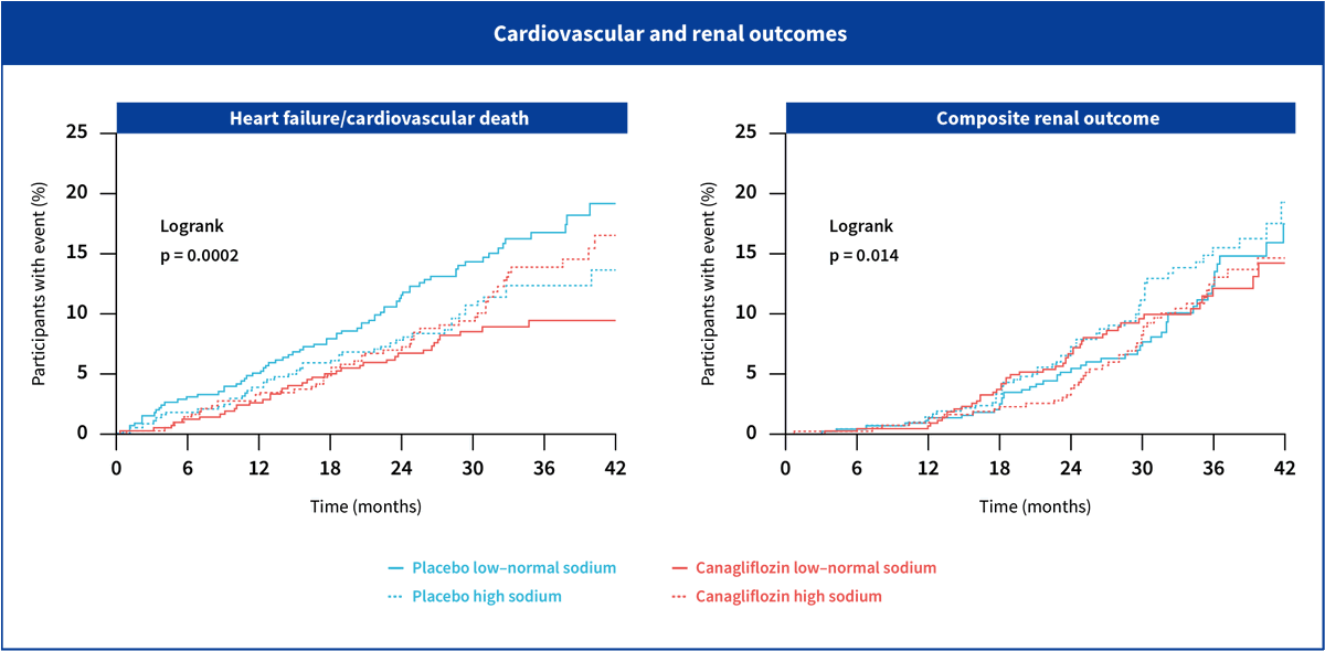 EASDnews's tweet photo. ⭐️ Low-normal sodium intake was linked to higher heart failure/CV death risk in people with #T2D and #CKD in a post hoc CREDENCE analysis published in @DiabetologiaJnl . Canagliflozin appeared to mitigate this excess risk.
Read more 👉 https://t.co/OdLZiSmgcT https://t.co/BaRtYVogiI