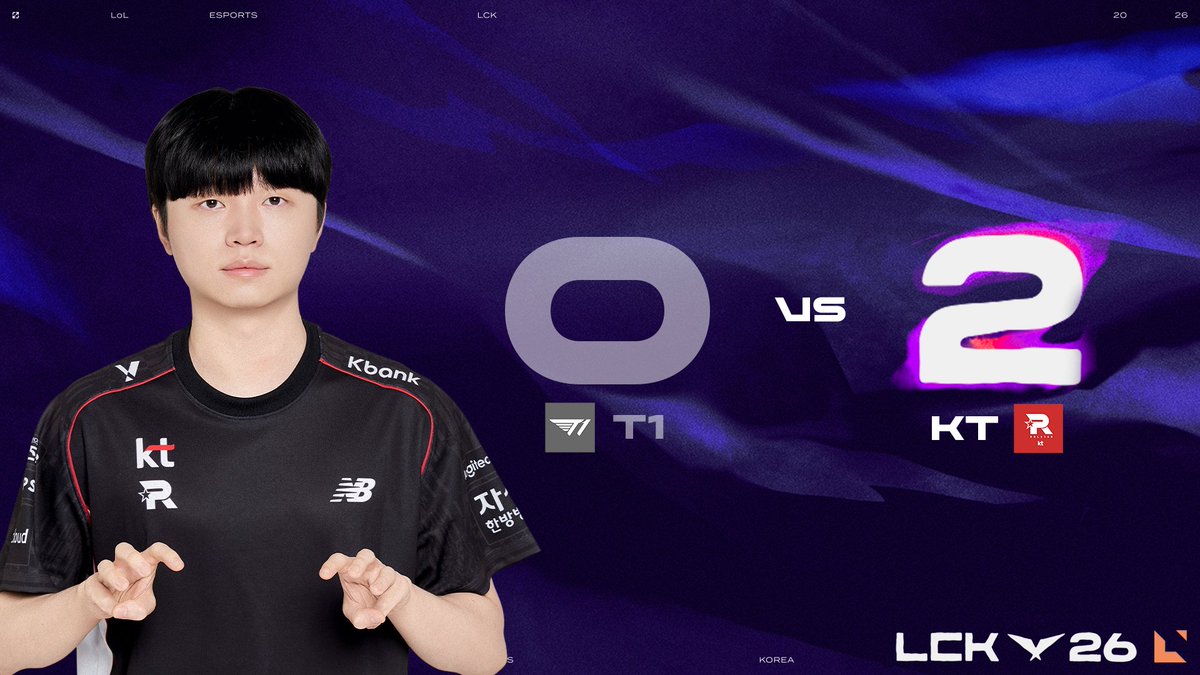 LCK's tweet photo. KT start off Round 3 strong with a clean sweep! #LCK https://t.co/14GfwL1aFW