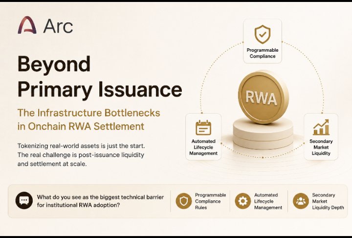 amrishjidwivedi's tweet photo. Beyond Primary Issuance: The Next Challenge for Onchain RWAs

A lot of the conversation around RWAs focuses on bringing assets onchain. That's an important milestone, but it's only the beginning.

The bigger challenge starts after issuance.

For institutions to adopt tokenized corporate debt, private credit, and other RWAs at scale, the infrastructure needs reliable settlement, built-in compliance, and 

enough liquidity for active secondary markets. Without that, many tokenized assets risk becoming digital certificates that rarely change hands.

What interests me about Arc is the opportunity to build the infrastructure around these markets—not just the assets 

themselves. Fast settlement is important, but long-term adoption will depend on how well the surrounding financial rails evolve.

Builders working on RWAs: which challenge deserves the most attention over the next 

few years—compliance automation, asset lifecycle management, or deeper secondary market liquidity?

#ArcHouse #RWA