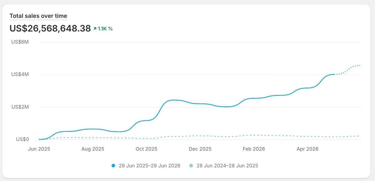 CarlWeische's tweet photo. Ecom is very much copy-paste. 

As someone who’s scaled hundreds of brands to 8/9 fig, I can tell you the playbook is practically identical from brand to brand.

Scaling from 0 -> 6 -> 7 -> 8 -> 9 fig all boils down to these 7 things:

1. Focus on RPV. Revenue per visitor is your #1 metric. You can increase it far past ad efficiency. The more you make per visitor, the more you can spend, & the more you’ll scale. Focus on CVR & AOV. Iterate constantly to improve these even if your numbers look great. RPV doesn’t have a ceiling. Take it higher.

2. Build home-run offers. This is the make-or-break of all brands. If you had to 2x your price, how would you justify it? Do that. Improve your offers & products in every possible way 24/7. You’ll never see an 8fig brand with a mediocre offer.

3. Scale on cold traffic. Warm audiences are easier to sell to but they’re too small & there’s too much competition, so you cap out fast. Move to problem aware/unaware audiences. More TOF ads. Master advertorials & pre-sell pages to convert this traffic. 

4. Unique positioning. “Different & new” is better than “better”. Never try to be a better or cheaper version of an existing brand. Find ways to differentiate with unique mechanisms, solving different problems, or different target audiences. Make your brand the only one in its specific category.

5. Increase TAM. Frame your offer & copy around mass-market desires (reproduction, belonging, status, safety/pain avoidance) so you can sell to more people. Run more landing/pre-sell pages so you can run more angles while keeping ad-to-page congruency.

6. Applied human psychology & neuromarketing. If you have to learn 1 thing to unlock “hyper-scale”, it’s this. Understand your customers at an autistic level (do market research & customer profiling for DAYS every 3-4 months). Read Breakthrough Advertising until your eyes bleed. Study copy & how people react to stimuli for hours every day. Develop an uncanny ability to persuade through words & you WILL scale.

7. The sequence of focus as you scale:

0-$100k/m: focus mainly on offers, creative, & media buying.

$100k-$1M/m: focus mainly on offers & funnels.

$1M/m+: LTV & CRO.

$25M/yr+: branding.

If you get these 7 right it’s impossible to not hit 8+ fig. I’m not exaggerating when I say I’ve seen it 100% of the time across the 250+ brands I’ve worked with.

Make this post your holy grail of ecom.

Happy scaling.
