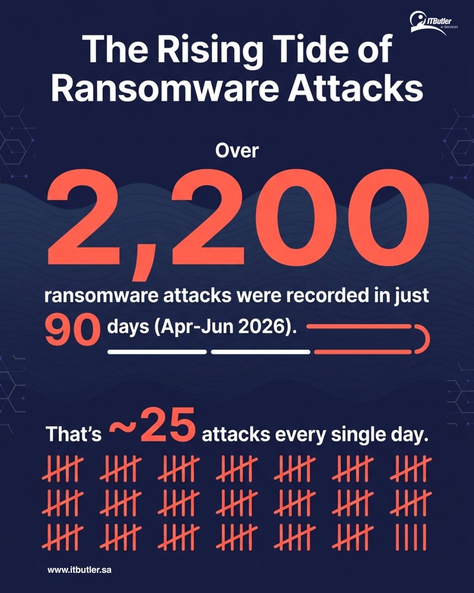 ITButlerdxb's tweet photo. ⚠️ Most companies don’t realize they’re a target, until it’s too late.

It’s no longer just about having security tools. It’s about having the right strategy, one that detects threats early, responds fast, and minimises impact.

👉 Let’s fix that. Reach out to us! 
#itbutler https://t.co/FutvSfOefZ