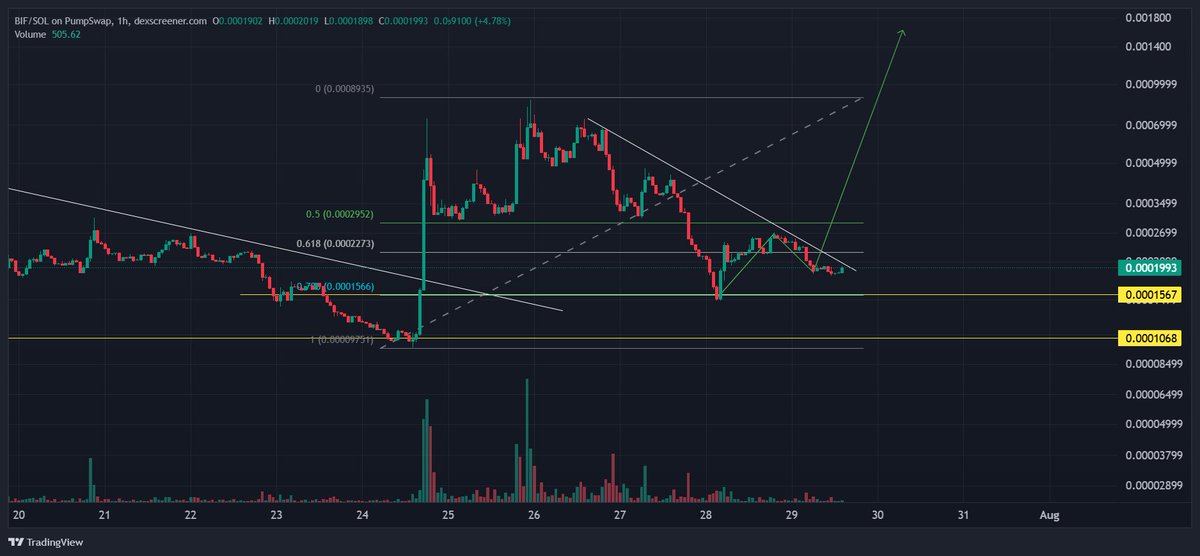 TheMackBulldog's tweet photo. solana:62YE1d4sRArBQzR5bdbxsx2k9LV3MdPV4xMC4Di2pump 
solana:9cRCn9rGT8V2imeM2BaKs13yhMEais3ruM3rPvTGpump 
4H_ 1H_ 15M https://t.co/xDCh1TqBvc