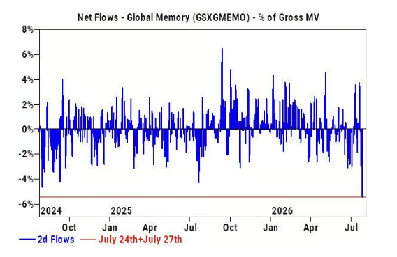 ConnorJBates_'s tweet photo. Historic Carnage For Momentum 

~ 41% drawdown in the month of July and on pace for the biggest on record. 

~ Single names saw the largest de-grossing since March 2025 and was led by de-grossing in Tech names (AI/Momentum)

~ Memory names in particular also saw large long selling. The largest net selling since this trade first gained popularity.