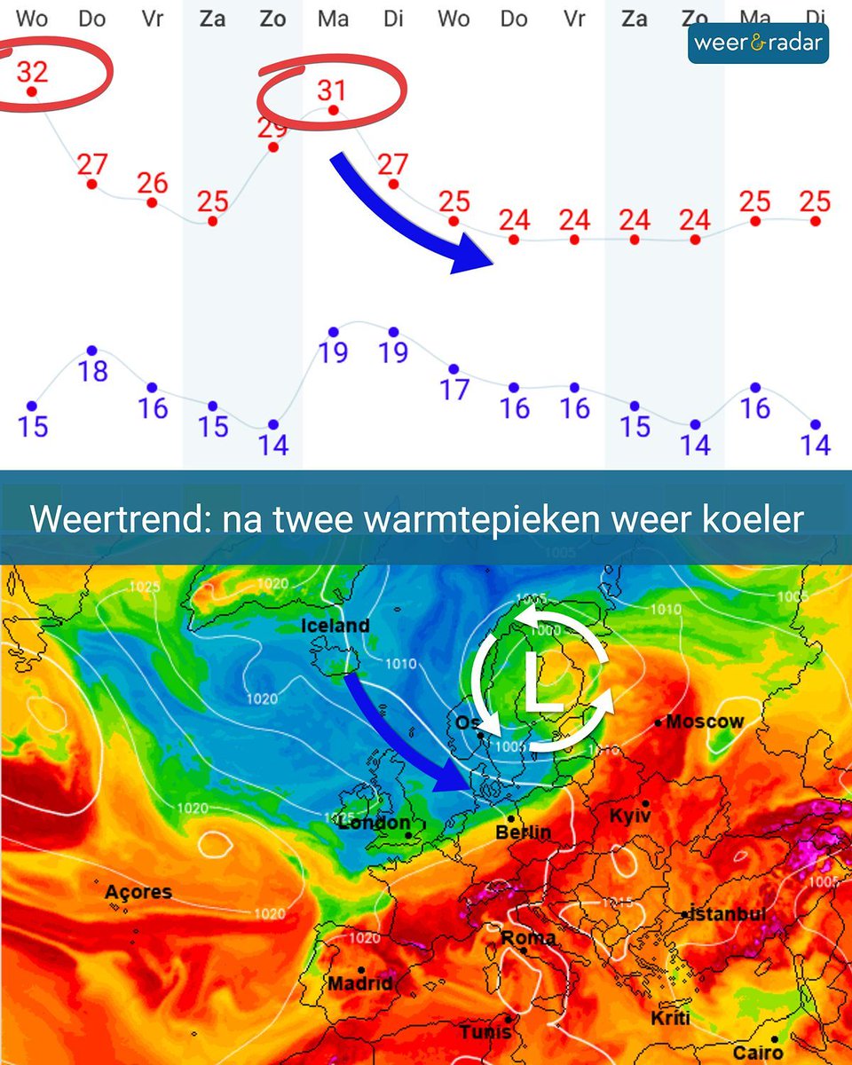 weerenradar_nl's tweet photo. Na de tropische warmte van woensdag koelt het tijdelijk wat af, maar maandag volgt opnieuw een tropische dag. Daarna lijkt de temperatuur terug te keren naar waarden die normaal zijn voor begin augustus: https://t.co/AcQrC1C4NF
#weerbericht #weertrend #hitte #tropisch #koeler https://t.co/hJt7m7kDmL
